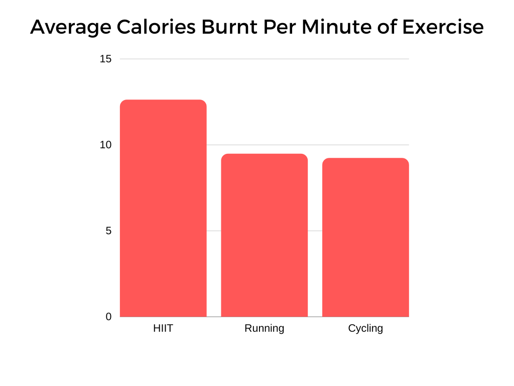 Average calories burnt per minute of exercise