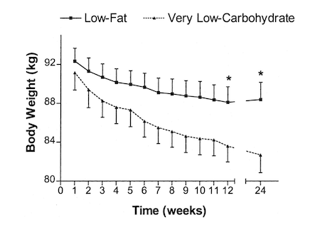 How to lose weight fast- carbs vs fats